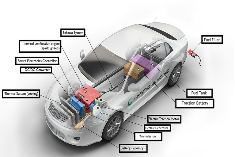 What Is Hybrid Vehicle Market research report For Year – 2022